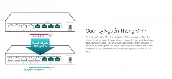Khi tổng mức tiêu thụ điện năng vượt quá 41 W, tính năng quản lý điện năng thông minh sẽ cắt nguồn điện của cổng có mức ưu tiên thấp hơn. Điều này đảm bảo nguồn điện cho cổng ưu tiên cao và bảo vệ thiết bị khỏi tình trạng quá tải điện. Nó cũng tự động phát hiện và cung cấp năng lượng cần thiết cho các thiết bị PoE của bạn đồng thời bảo vệ thiết bị PoE và không PoE của bạn khỏi bị hư hỏng.
