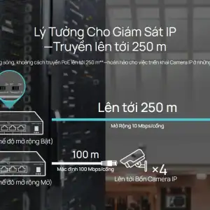 Với chế độ mở rộng sóng, khoảng cách truyền PoE lên tới 250 m**—hoàn hảo cho việc triển khai Camera IP ở những khu vực rộng lớn.