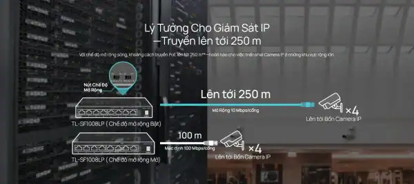 Với chế độ mở rộng sóng, khoảng cách truyền PoE lên tới 250 m**—hoàn hảo cho việc triển khai Camera IP ở những khu vực rộng lớn.